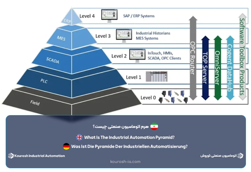هرم اتوماسیون صنعتی چیست؟
