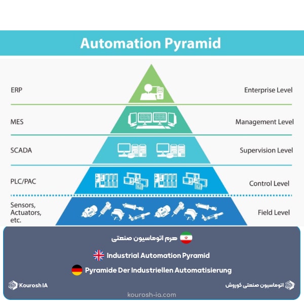 هرم اتوماسیون صنعتی چیست؟ [جامع 2025]